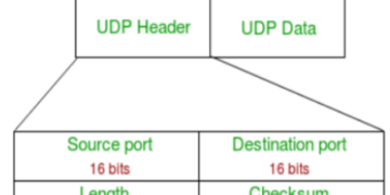 User Datagram Protocol (UDP): Architecture, Working, Features, Advantages and Applications