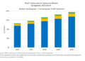 Global Semiconductor Equipment Sales Projected to Reach a Record of $156 Billion in 2027, SEMI Reports