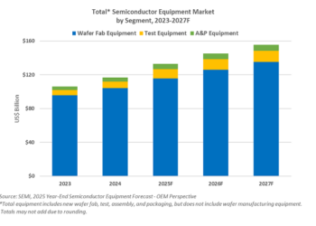 Global Semiconductor Equipment Sales Projected to Reach a Record of $156 Billion in 2027, SEMI Reports