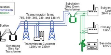 AC Power Supplies at Home – Sources, Working & Automatic Power Selection System