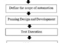 What is Automation Testing? Test Process, Types, Tools, Advantages & Risks
