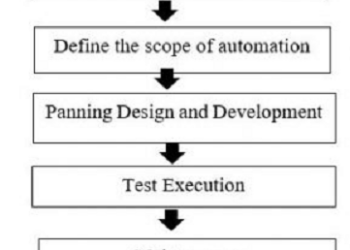 What is Automation Testing? Test Process, Types, Tools, Advantages & Risks
