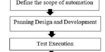 What is Automation Testing? Test Process, Types, Tools, Advantages & Risks