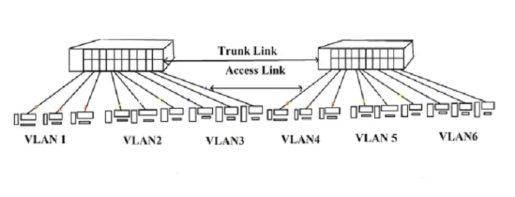 What is Virtual LAN (VLAN)? Architecture, Types of Links & Differences