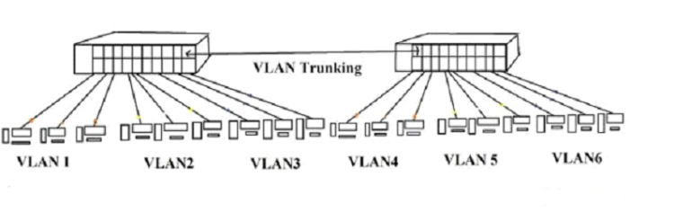 What is Virtual LAN (VLAN)? Architecture, Types of Links & Differences