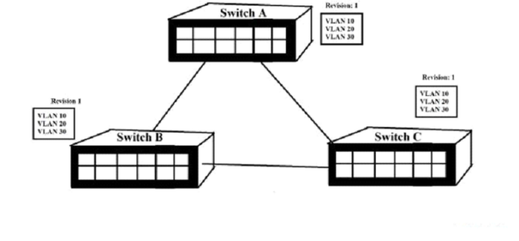 What is Virtual LAN (VLAN)? Architecture, Types of Links & Differences