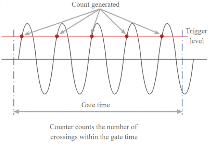 Frequency Counter: Working Principle and Applications