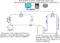 SCADA System: Architecture, Working, Components, Types, Advantages & Applications