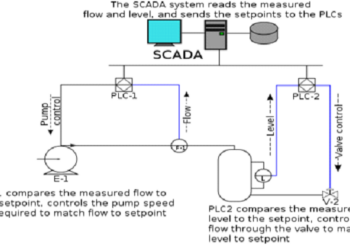 SCADA System: Architecture, Working, Components, Types, Advantages & Applications