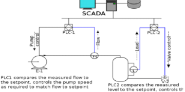 SCADA System: Architecture, Working, Components, Types, Advantages & Applications