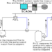 SCADA System: Architecture, Working, Components, Types, Advantages & Applications