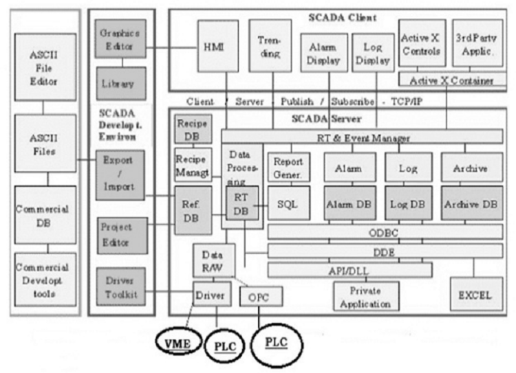 SCADA System: Architecture, Working, Components, Types, Advantages & Applications