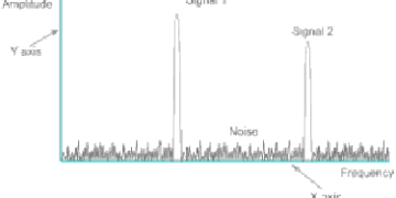 What is a Spectrum Analyzer? Working Principle, Types, Advantages and Applications
