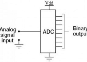 What is an Analog to Digital Converter (ADC)? Working, Types, Examples & Applications