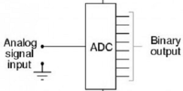 What is an Analog to Digital Converter (ADC)? Working, Types, Examples & Applications