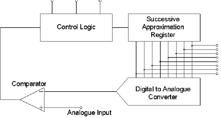 What is an Analog to Digital Converter (ADC)? Working, Types, Examples & Applications