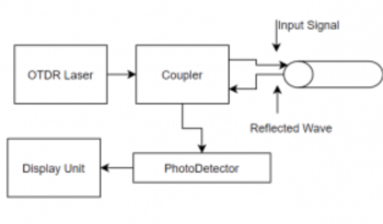 What is an Optical Time-Domain Reflectometer (OTDR)? Working, Specifications, Types, Advantages & Disadvantages