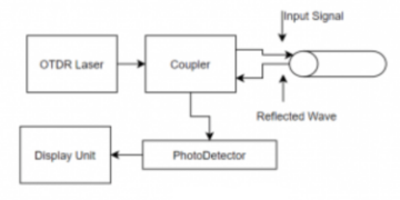 What is an Optical Time-Domain Reflectometer (OTDR)? Working, Specifications, Types, Advantages & Disadvantages