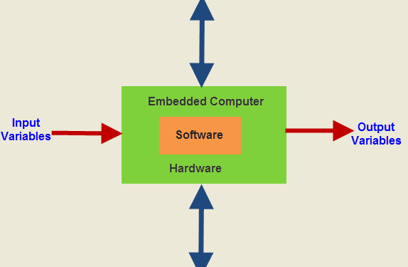 Basics of Embedded System and Applications