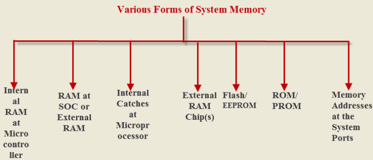 Basics of Embedded System and Applications