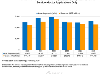 SEMI Reports 2025 Annual Worldwide Silicon Wafer Shipments and Revenue Results