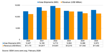 SEMI Reports 2025 Annual Worldwide Silicon Wafer Shipments and Revenue Results