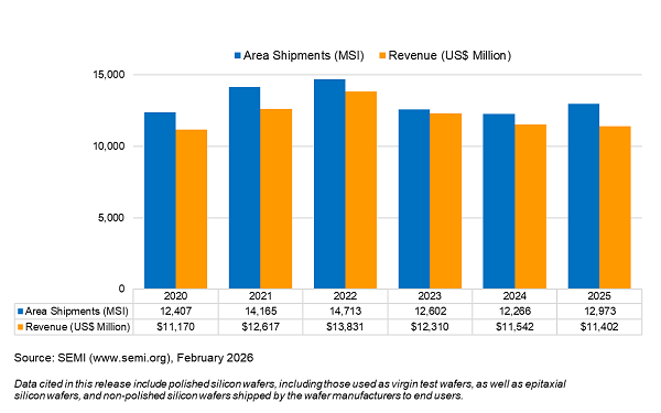 SEMI Reports 2025 Annual Worldwide Silicon Wafer Shipments and Revenue Results