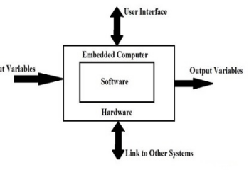 What is Embedded System Programming & Its Languages