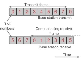 2G GSM Frame Structure: TDMA Frames, Multiframe, Superframe & Hyperframe Explained