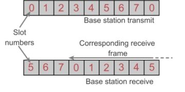 2G GSM Frame Structure: TDMA Frames, Multiframe, Superframe & Hyperframe Explained