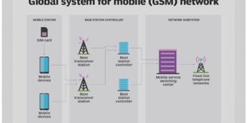 GSM (2G) Technology Explained: Working, Features, Architecture, Advantages & Disadvantages