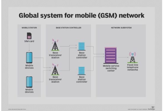 GSM (2G) Technology Explained: Working, Features, Architecture, Advantages & Disadvantages