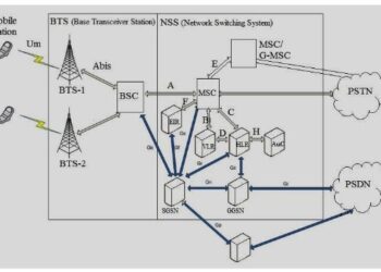 2G GSM Network Interfaces Explained: Um, Abis, A, B, C, D, E, F, H Interfaces and GMSK Modulation