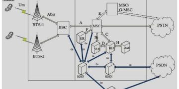 2G GSM Network Interfaces Explained: Um, Abis, A, B, C, D, E, F, H Interfaces and GMSK Modulation