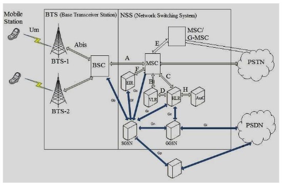 2G GSM Network Interfaces Explained: Um, Abis, A, B, C, D, E, F, H Interfaces and GMSK Modulation