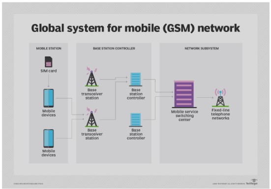 GSM (2G) Technology Explained: Working, Features, Architecture, Advantages & Disadvantages