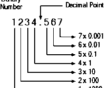 Binary Fractions Explained: Conversion Between Binary and Decimal Fractions