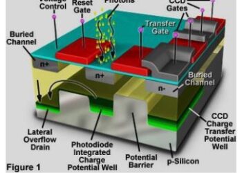 Charge Coupled Device (CCD): Definition, Working, Operation, and Applications