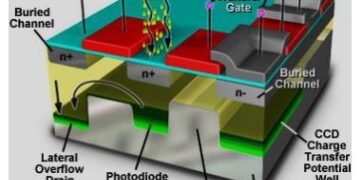 Charge Coupled Device (CCD): Definition, Working, Operation, and Applications