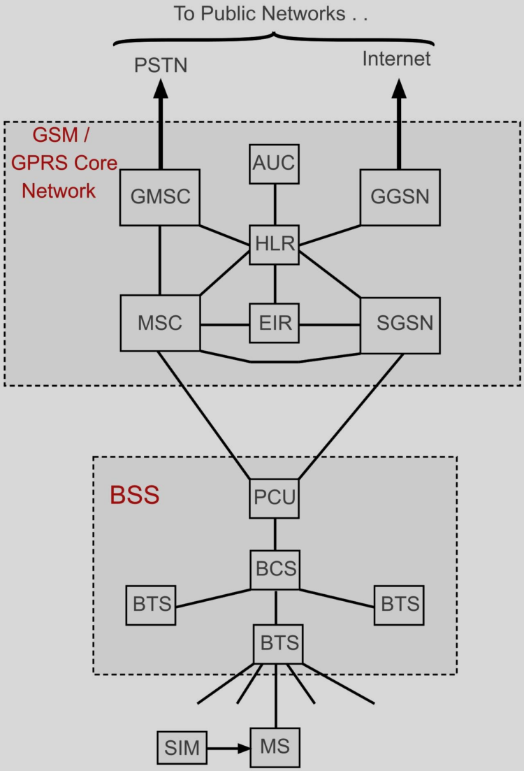 GPRS Network Architecture: SGSN, GGSN, PCU and Network Upgrades Explained
