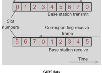 GPRS Radio Interface: Slot and Burst Structure