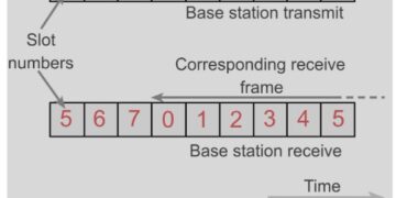 GPRS Radio Interface: Slot and Burst Structure