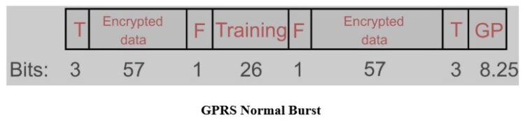 GPRS Radio Interface: Slot and Burst Structure