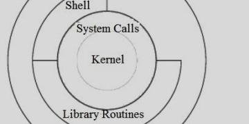 Unix Operating System: Architecture, Features, Types and Working