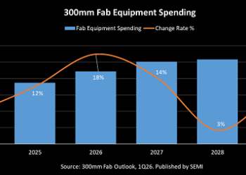 SEMI Projects Double-Digit Growth in Global 300mm Fab Equipment Spending for 2026 and 2027