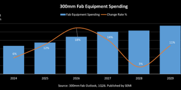 SEMI Projects Double-Digit Growth in Global 300mm Fab Equipment Spending for 2026 and 2027