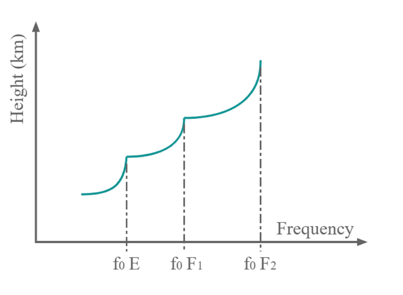 Ionosonde and Ionogram: Working Principle, Graph Interpretation, and ...