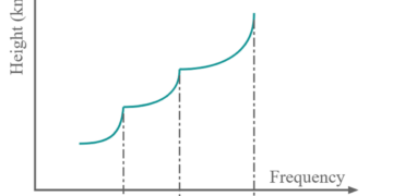 Ionosonde and Ionogram: Working Principle, Graph Interpretation, and Ionospheric Layers
