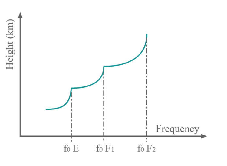 Ionosonde and Ionogram: Working Principle, Graph Interpretation, and Ionospheric Layers