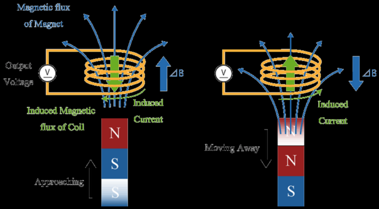 Magnetic Sensors: Types, Working Principle & Applications
